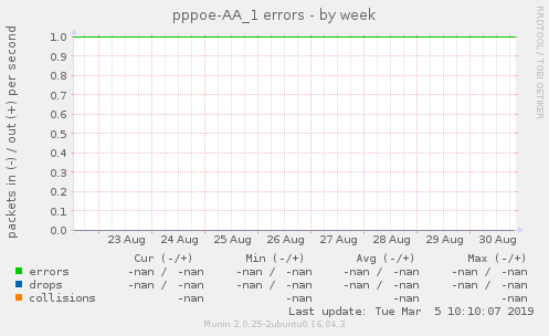 pppoe-AA_1 errors