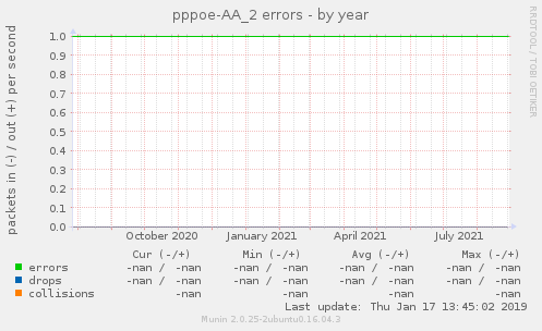 pppoe-AA_2 errors