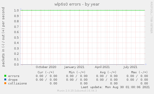 wlp6s0 errors