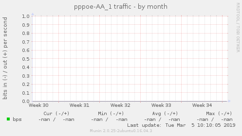pppoe-AA_1 traffic