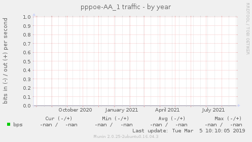 pppoe-AA_1 traffic