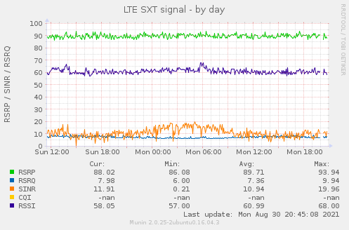 LTE SXT signal