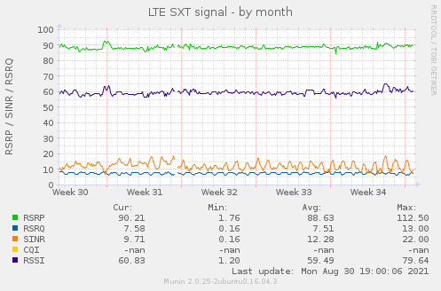 LTE SXT signal